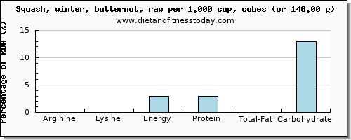 arginine and nutritional content in butternut squash